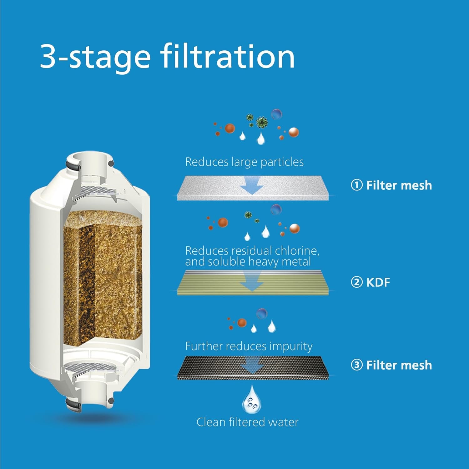 PureFlow Shower Filter Cartridge - Eliminate Chlorine & Impurities, Lasts 50,000 Liters - Nourishment Tapestry