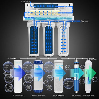 Ultimate 75 GPD RO Water Purifier: 6 - Stage UV System for Safe, Pure Drinking Water at Home - Buy Now for Clean Water! - Nourishment Tapestry