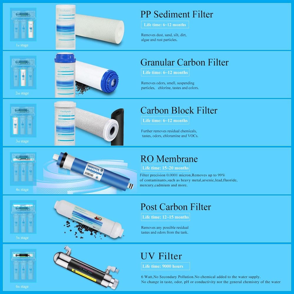 Ultimate 75 GPD RO Water Purifier: 6 - Stage UV System for Safe, Pure Drinking Water at Home - Buy Now for Clean Water! - Nourishment Tapestry